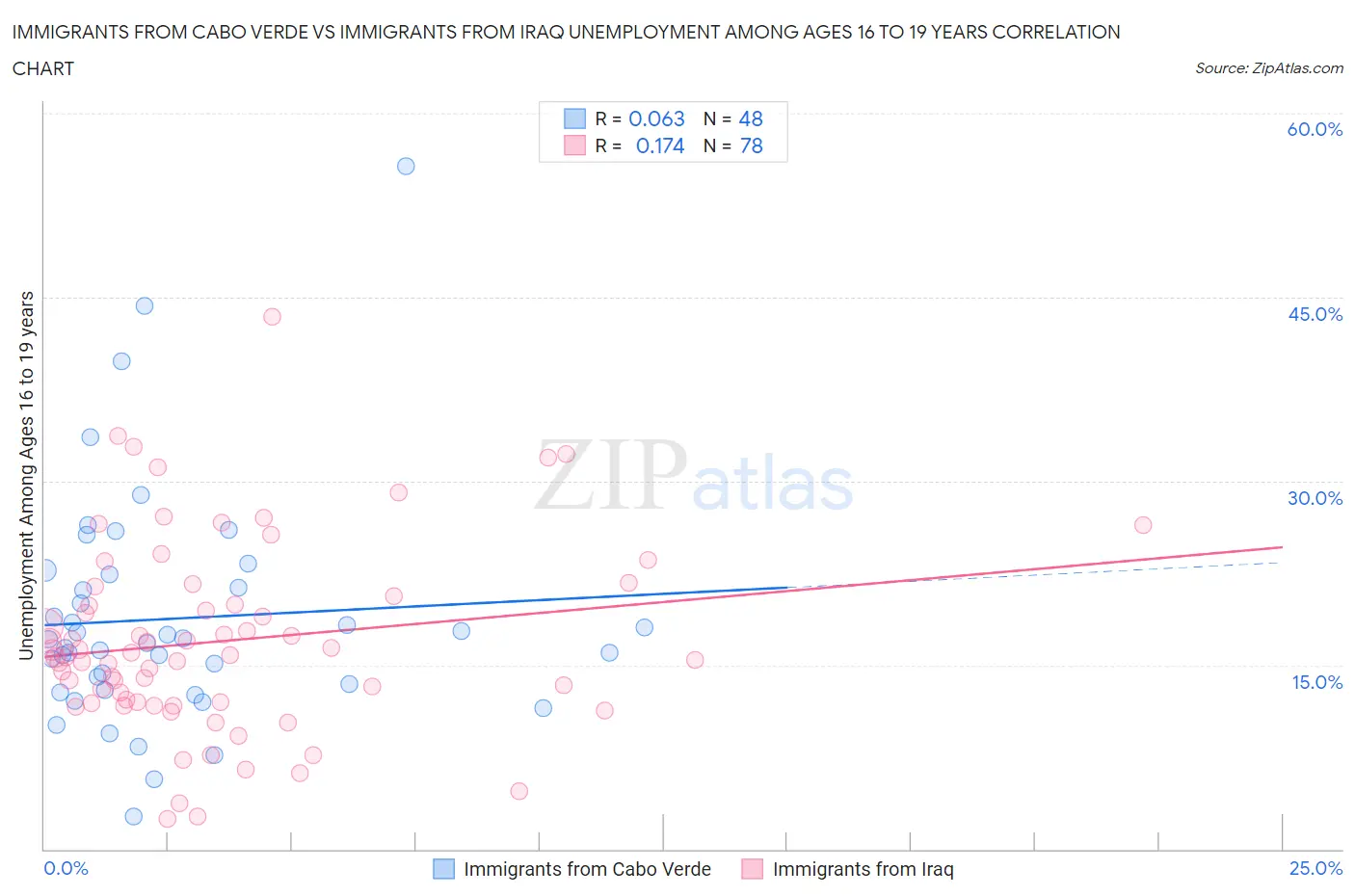 Immigrants from Cabo Verde vs Immigrants from Iraq Unemployment Among Ages 16 to 19 years