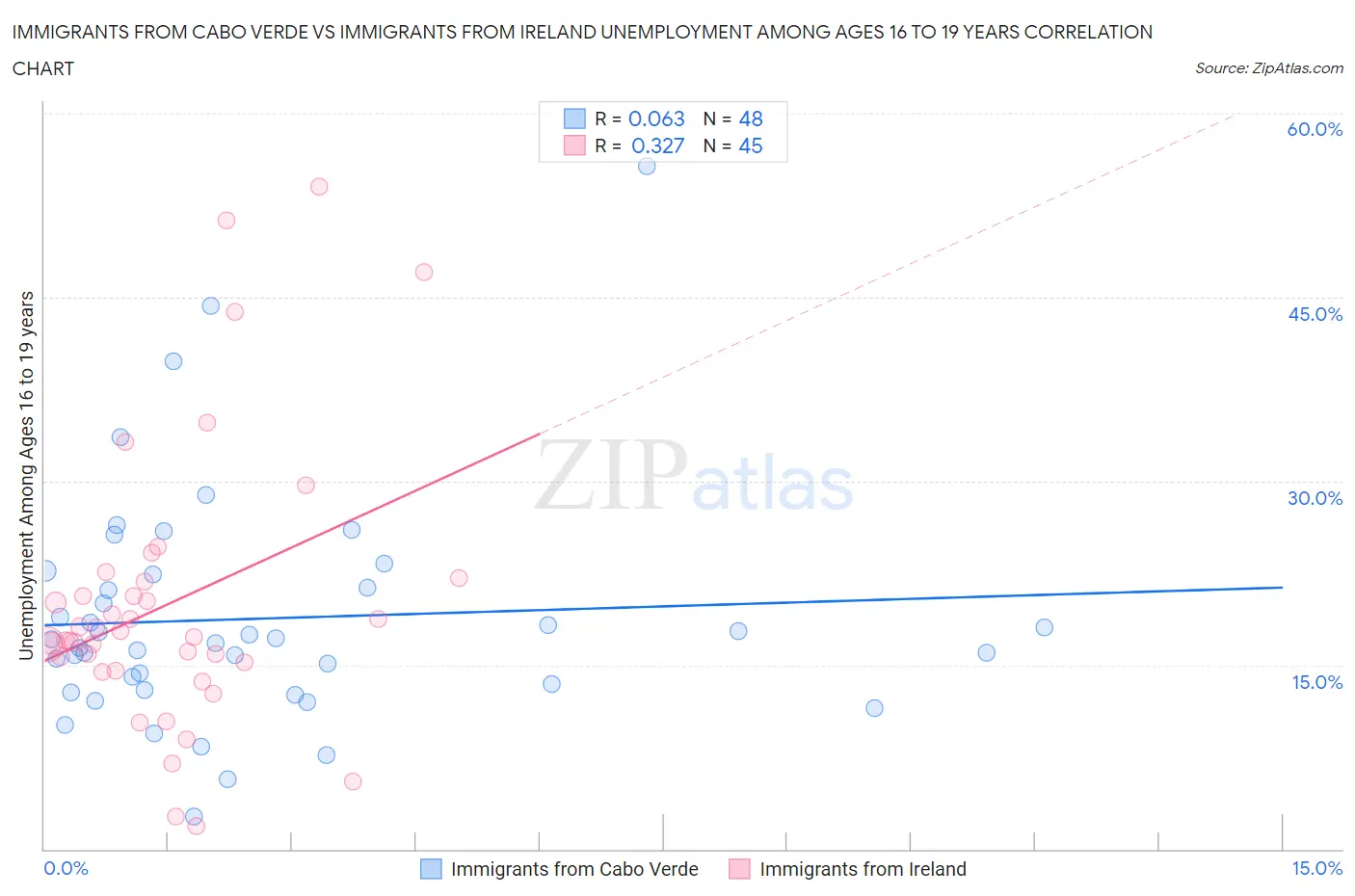 Immigrants from Cabo Verde vs Immigrants from Ireland Unemployment Among Ages 16 to 19 years