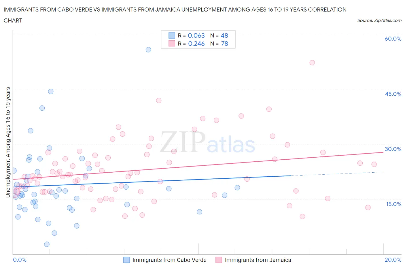 Immigrants from Cabo Verde vs Immigrants from Jamaica Unemployment Among Ages 16 to 19 years