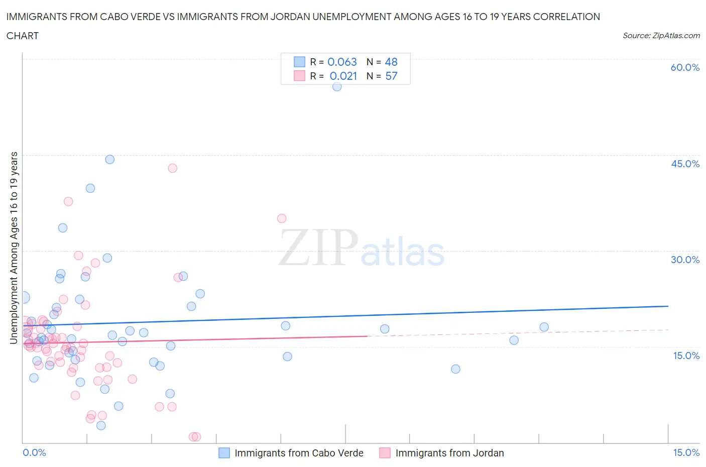 Immigrants from Cabo Verde vs Immigrants from Jordan Unemployment Among Ages 16 to 19 years