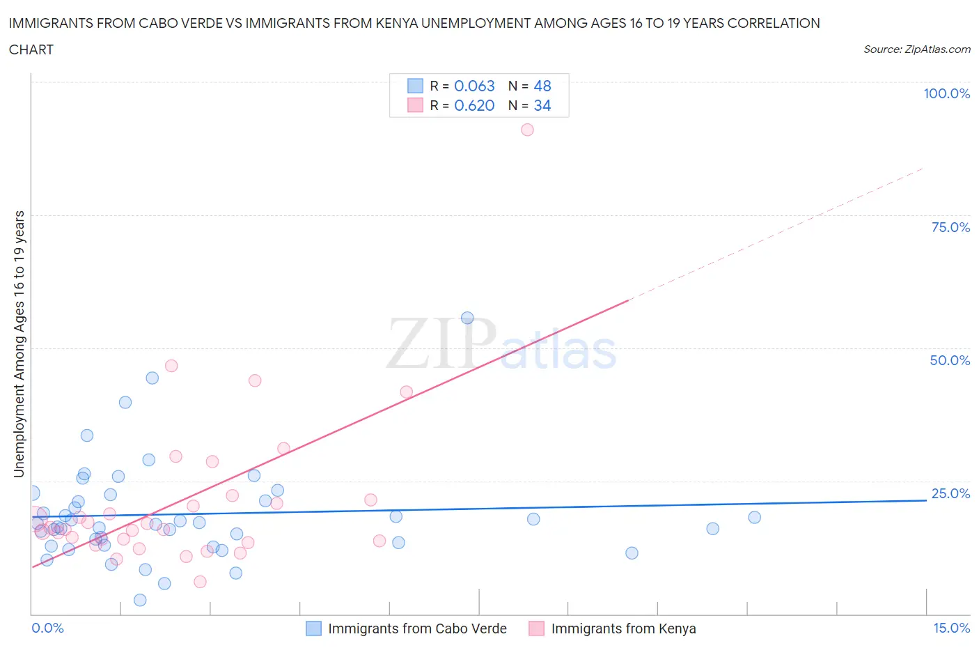 Immigrants from Cabo Verde vs Immigrants from Kenya Unemployment Among Ages 16 to 19 years