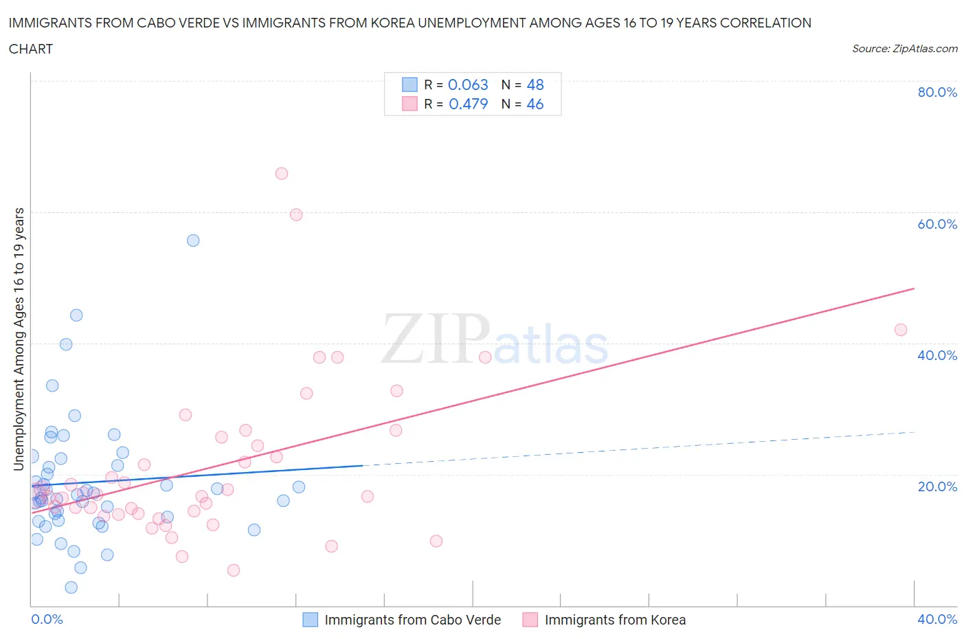Immigrants from Cabo Verde vs Immigrants from Korea Unemployment Among Ages 16 to 19 years