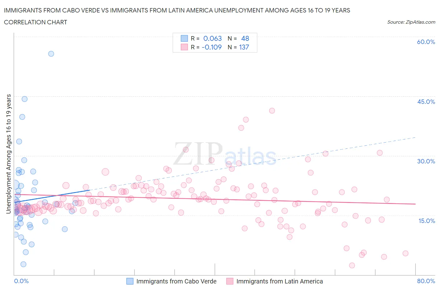 Immigrants from Cabo Verde vs Immigrants from Latin America Unemployment Among Ages 16 to 19 years