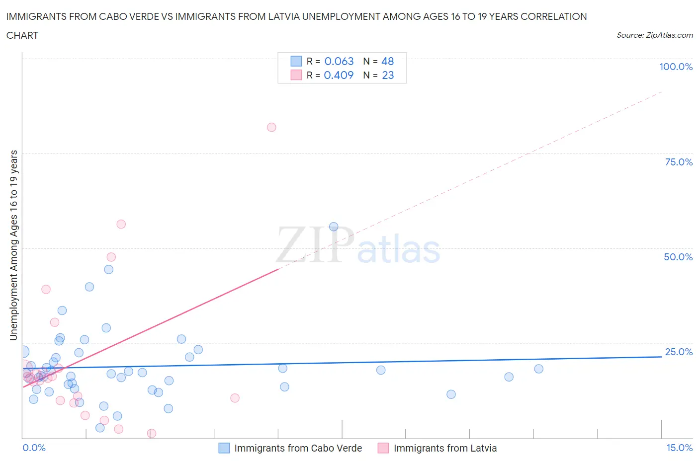 Immigrants from Cabo Verde vs Immigrants from Latvia Unemployment Among Ages 16 to 19 years