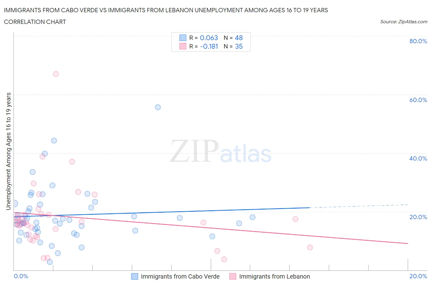 Immigrants from Cabo Verde vs Immigrants from Lebanon Unemployment Among Ages 16 to 19 years