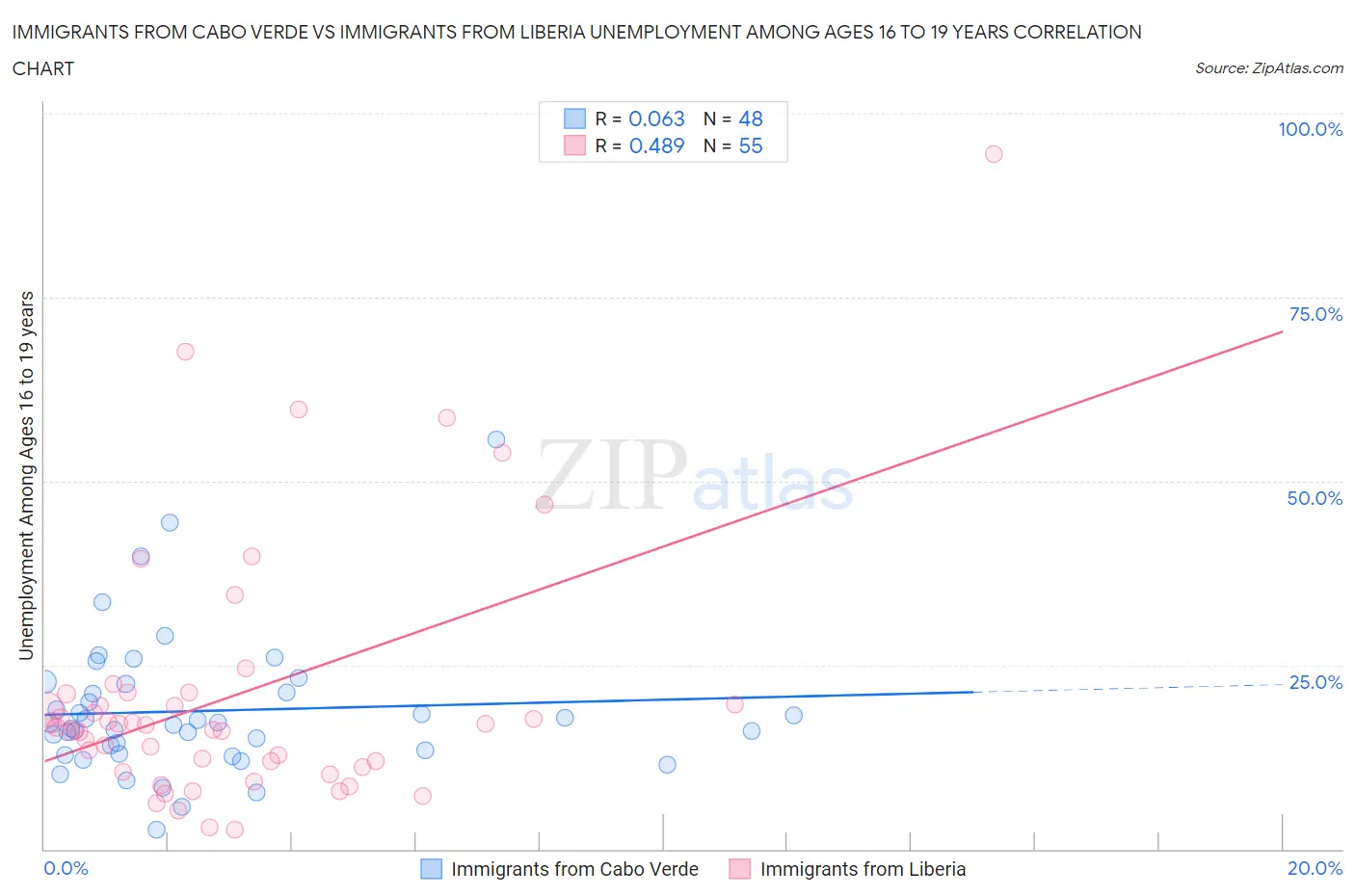 Immigrants from Cabo Verde vs Immigrants from Liberia Unemployment Among Ages 16 to 19 years