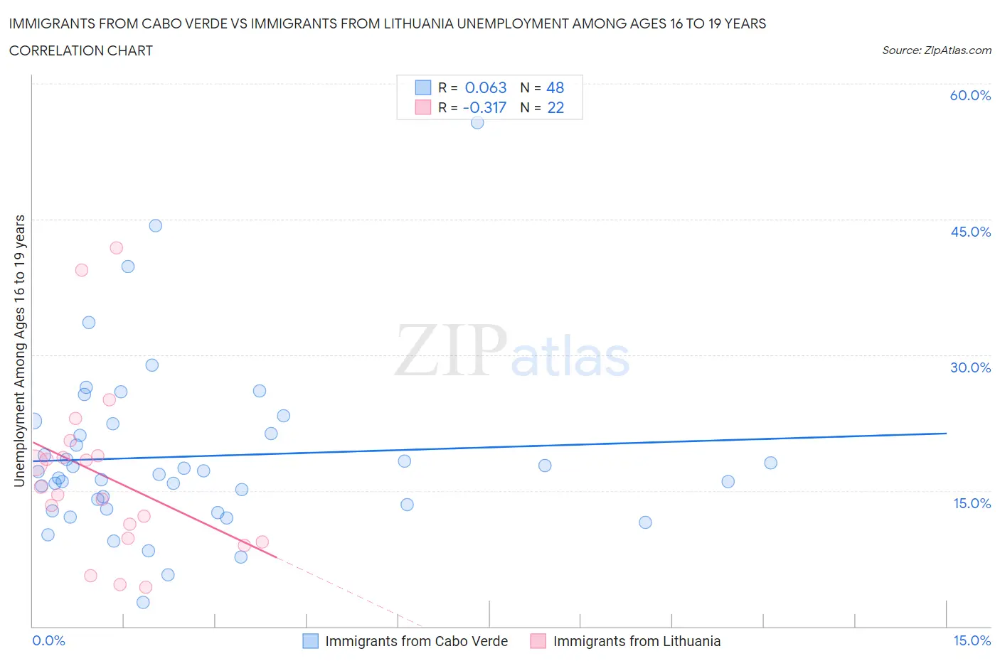 Immigrants from Cabo Verde vs Immigrants from Lithuania Unemployment Among Ages 16 to 19 years