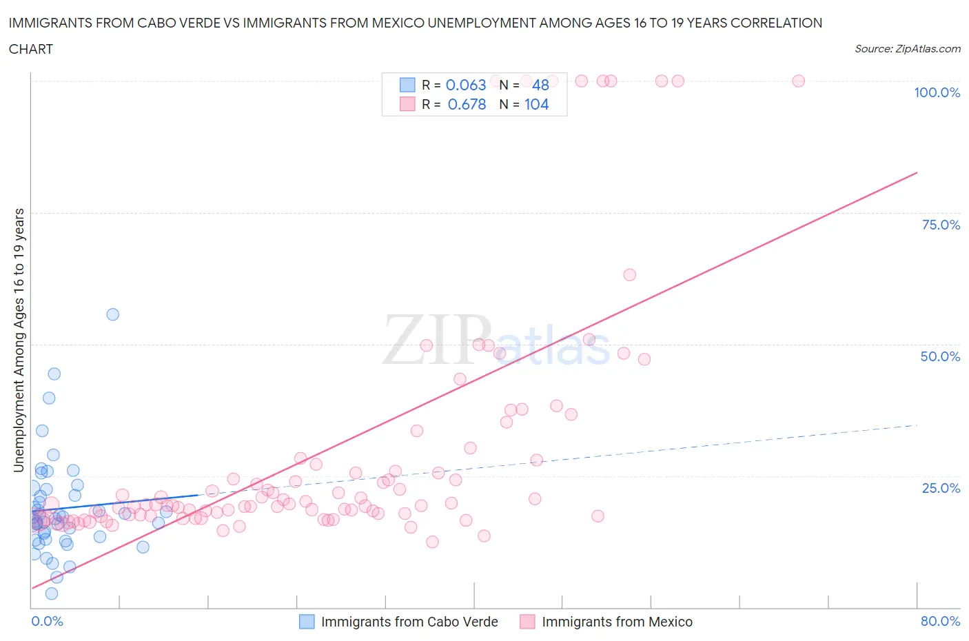 Immigrants from Cabo Verde vs Immigrants from Mexico Unemployment Among Ages 16 to 19 years