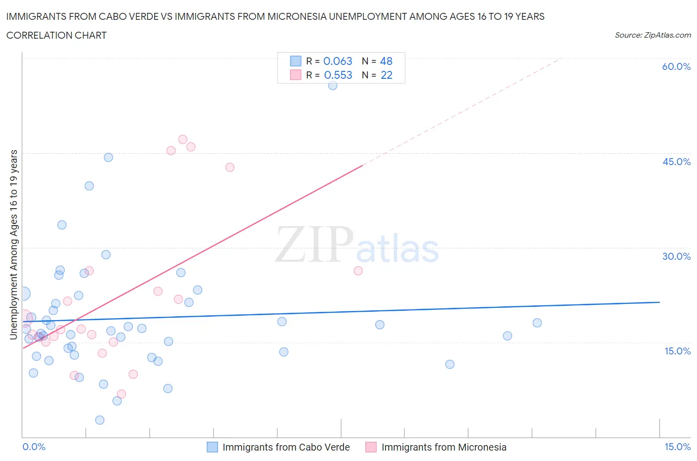 Immigrants from Cabo Verde vs Immigrants from Micronesia Unemployment Among Ages 16 to 19 years