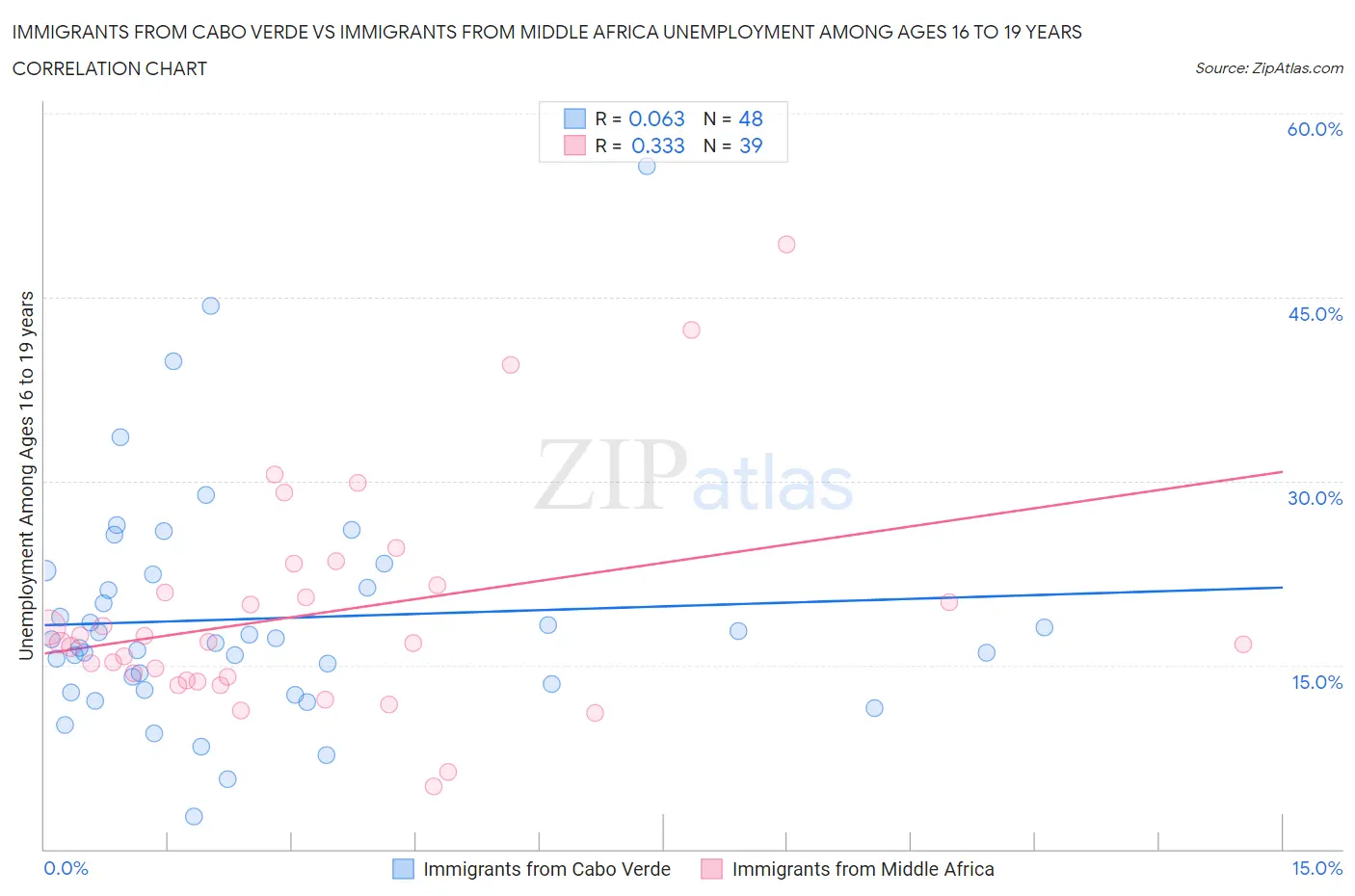 Immigrants from Cabo Verde vs Immigrants from Middle Africa Unemployment Among Ages 16 to 19 years