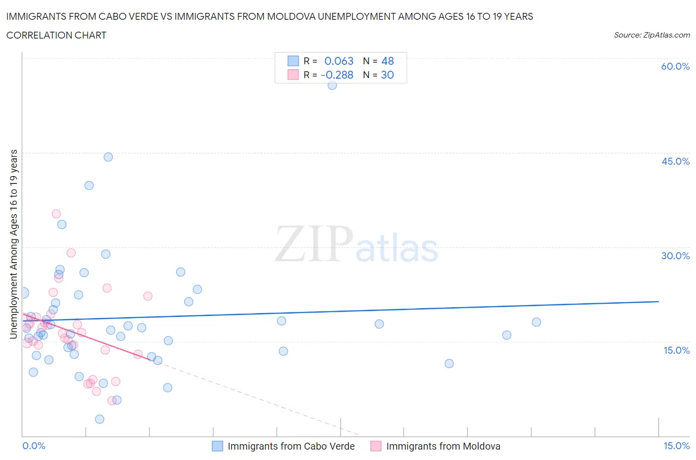 Immigrants from Cabo Verde vs Immigrants from Moldova Unemployment Among Ages 16 to 19 years