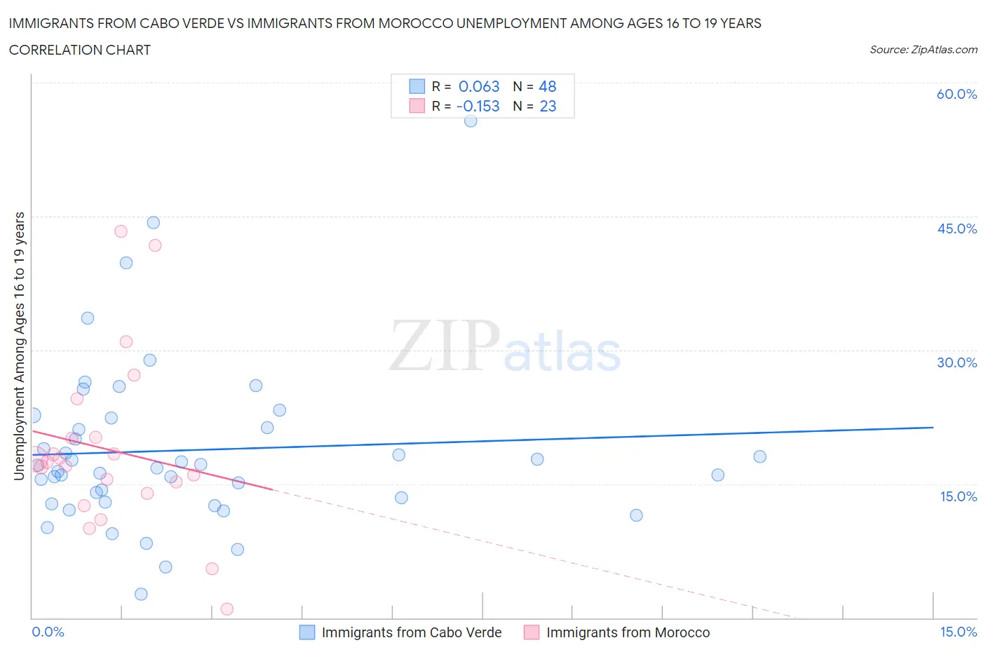 Immigrants from Cabo Verde vs Immigrants from Morocco Unemployment Among Ages 16 to 19 years