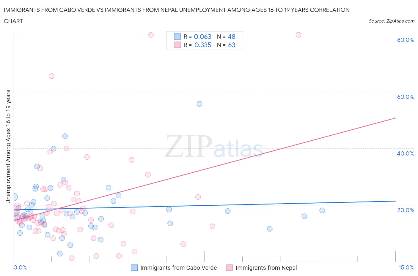 Immigrants from Cabo Verde vs Immigrants from Nepal Unemployment Among Ages 16 to 19 years