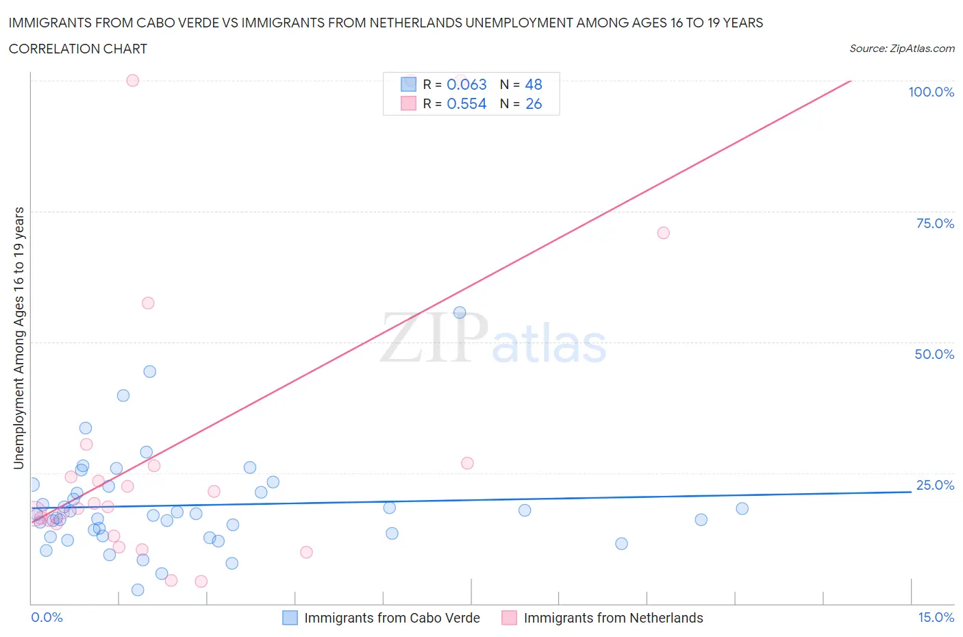 Immigrants from Cabo Verde vs Immigrants from Netherlands Unemployment Among Ages 16 to 19 years