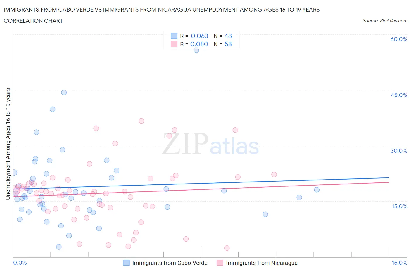 Immigrants from Cabo Verde vs Immigrants from Nicaragua Unemployment Among Ages 16 to 19 years