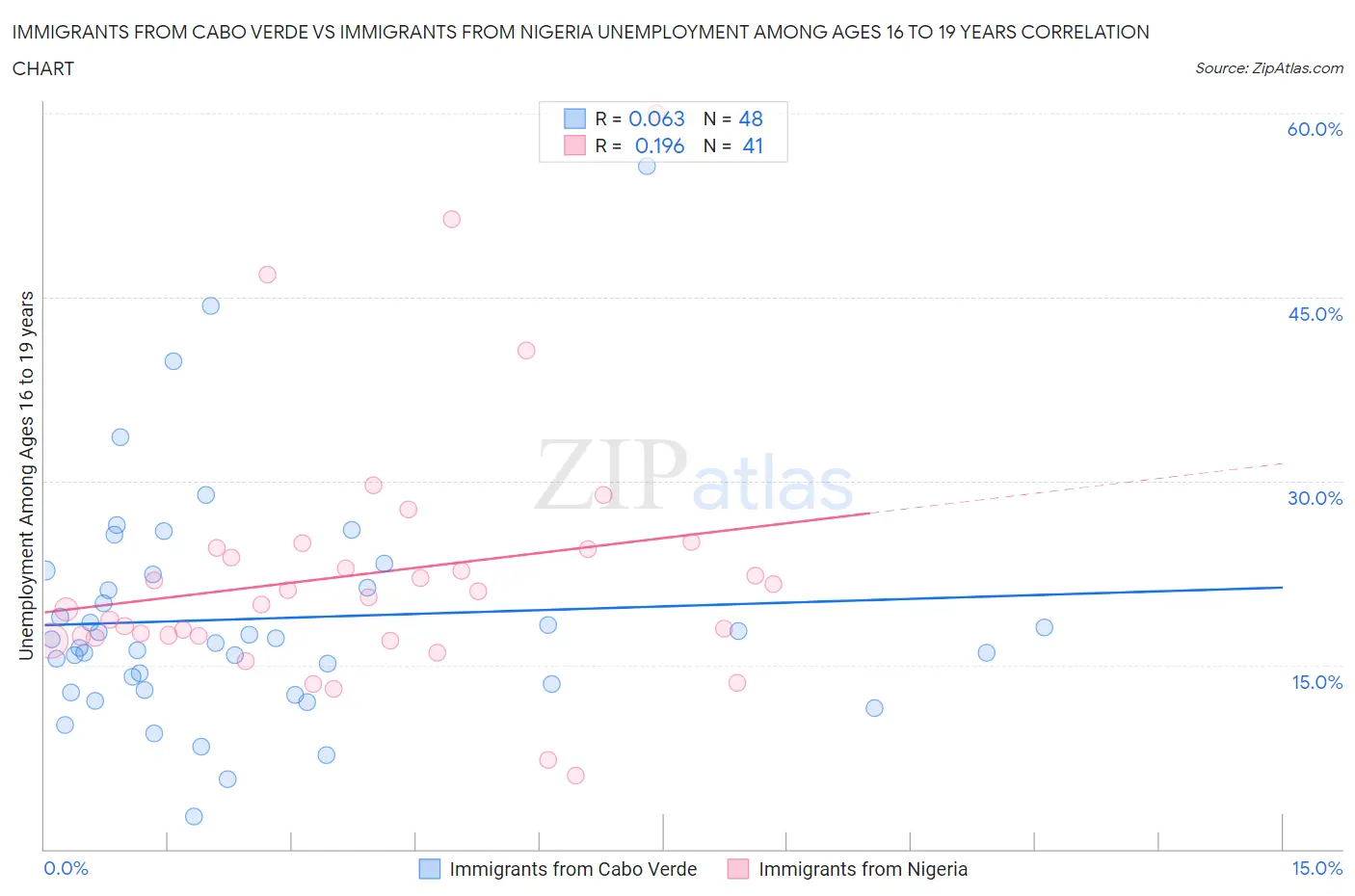 Immigrants from Cabo Verde vs Immigrants from Nigeria Unemployment Among Ages 16 to 19 years