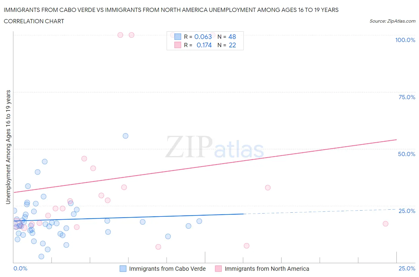 Immigrants from Cabo Verde vs Immigrants from North America Unemployment Among Ages 16 to 19 years