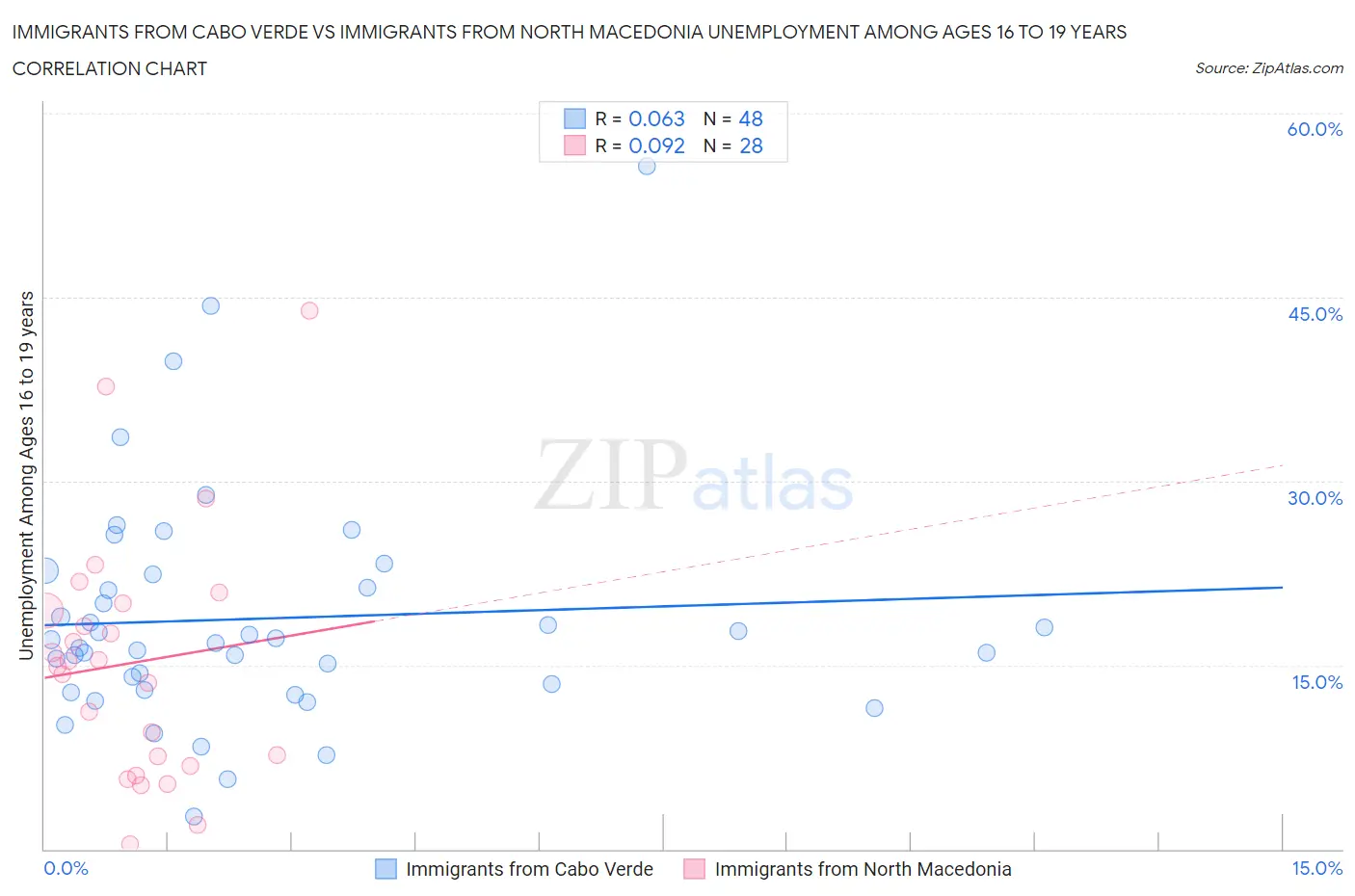 Immigrants from Cabo Verde vs Immigrants from North Macedonia Unemployment Among Ages 16 to 19 years