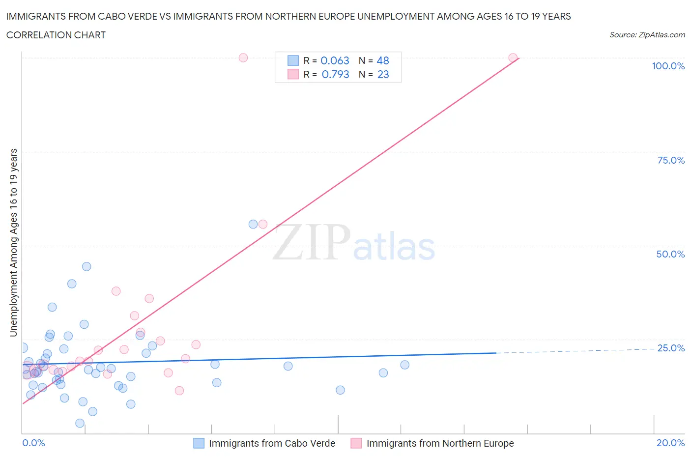 Immigrants from Cabo Verde vs Immigrants from Northern Europe Unemployment Among Ages 16 to 19 years