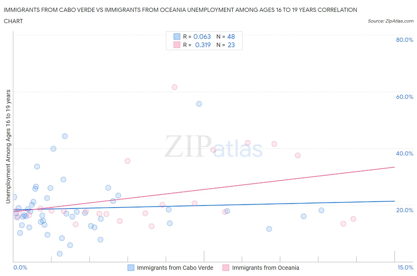 Immigrants from Cabo Verde vs Immigrants from Oceania Unemployment Among Ages 16 to 19 years