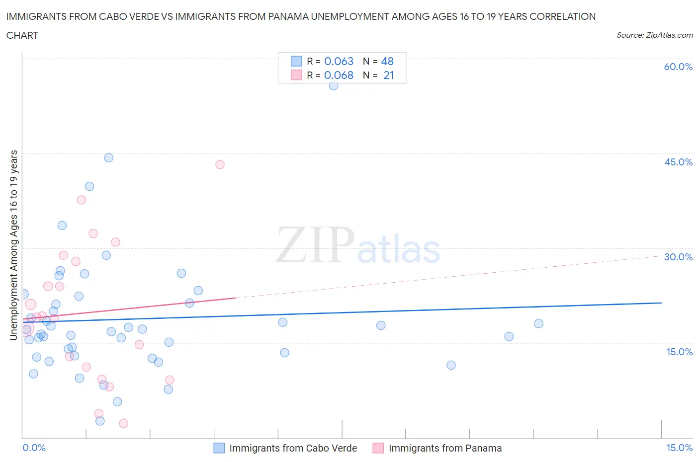 Immigrants from Cabo Verde vs Immigrants from Panama Unemployment Among Ages 16 to 19 years