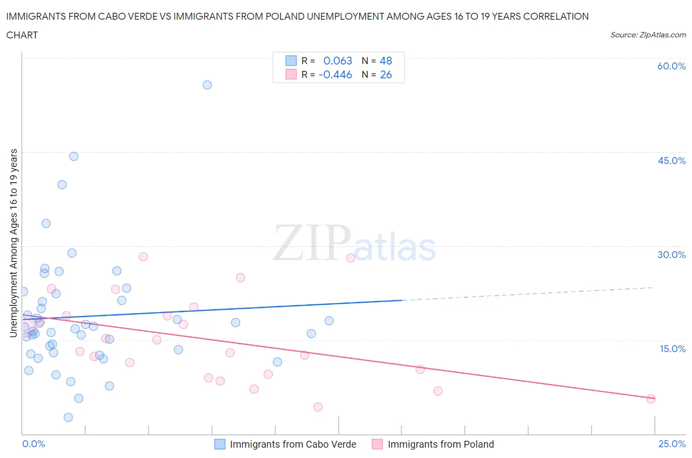 Immigrants from Cabo Verde vs Immigrants from Poland Unemployment Among Ages 16 to 19 years