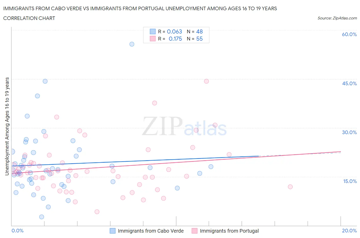 Immigrants from Cabo Verde vs Immigrants from Portugal Unemployment Among Ages 16 to 19 years