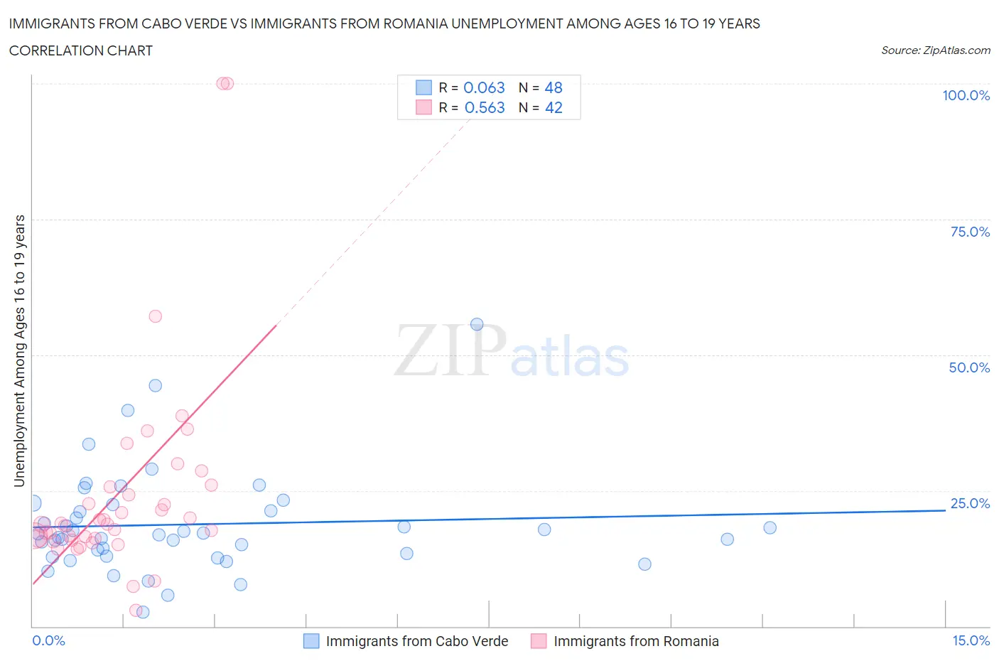 Immigrants from Cabo Verde vs Immigrants from Romania Unemployment Among Ages 16 to 19 years