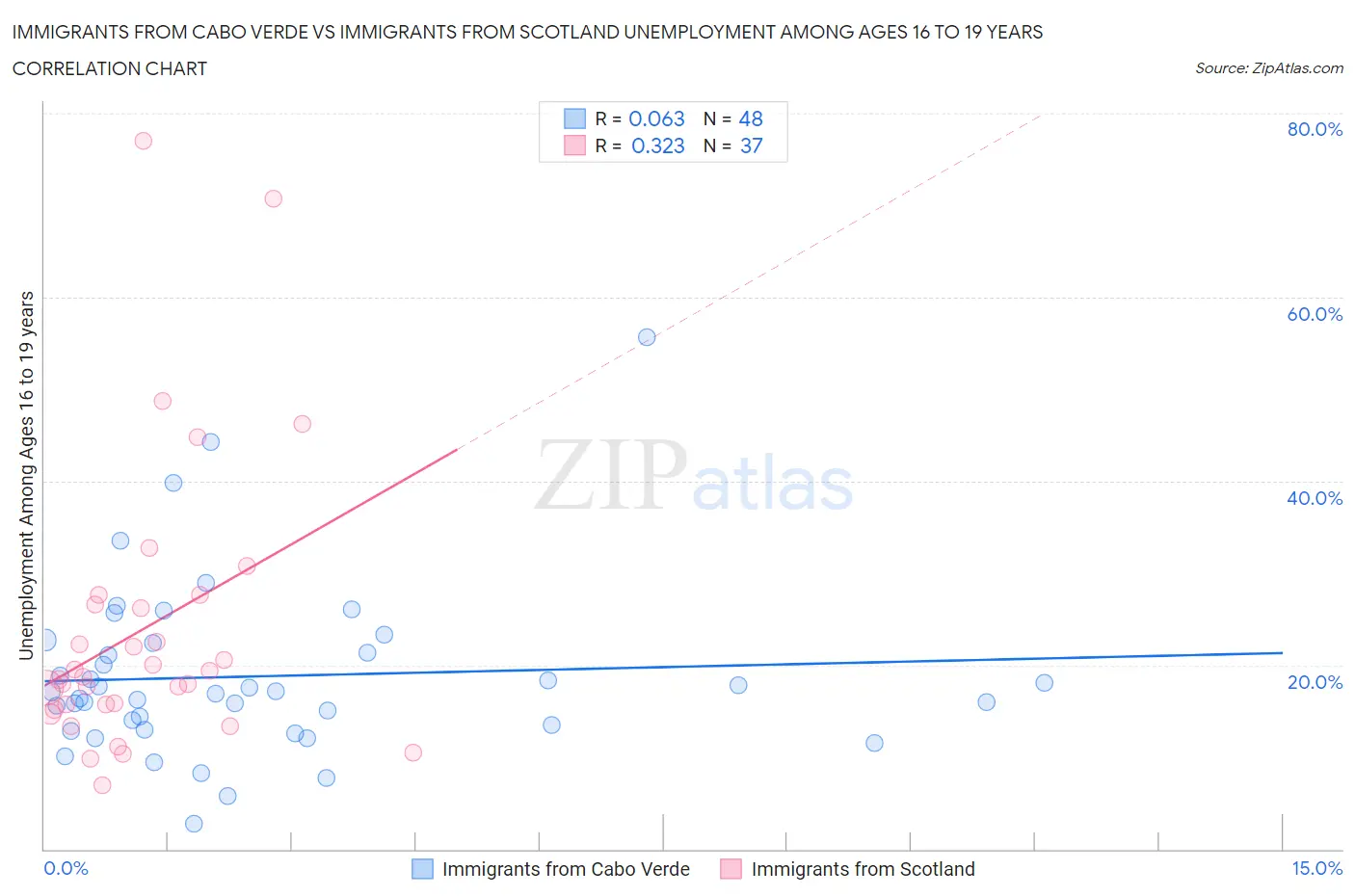 Immigrants from Cabo Verde vs Immigrants from Scotland Unemployment Among Ages 16 to 19 years