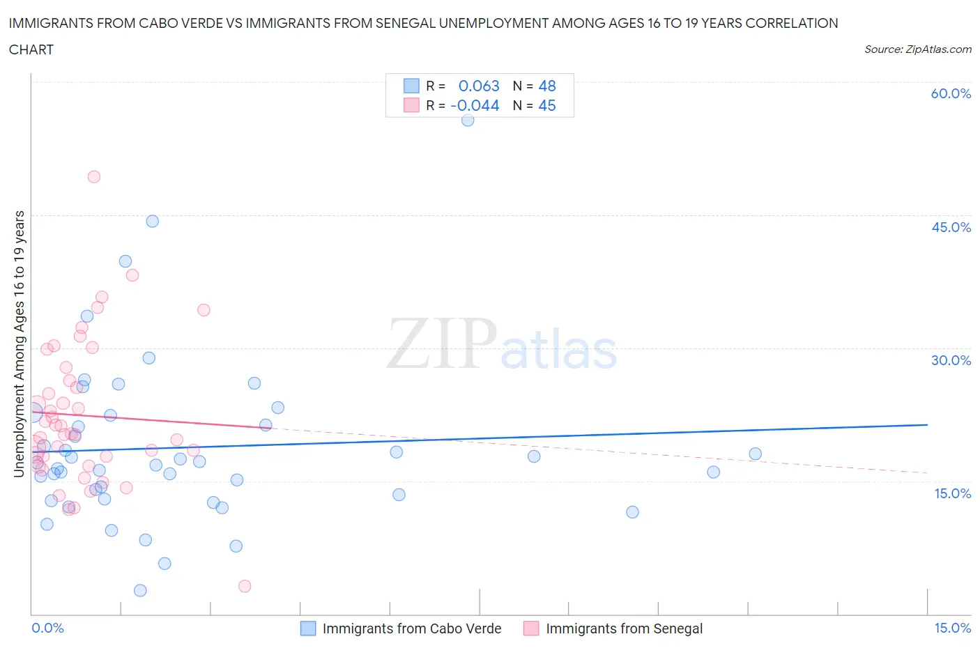 Immigrants from Cabo Verde vs Immigrants from Senegal Unemployment Among Ages 16 to 19 years