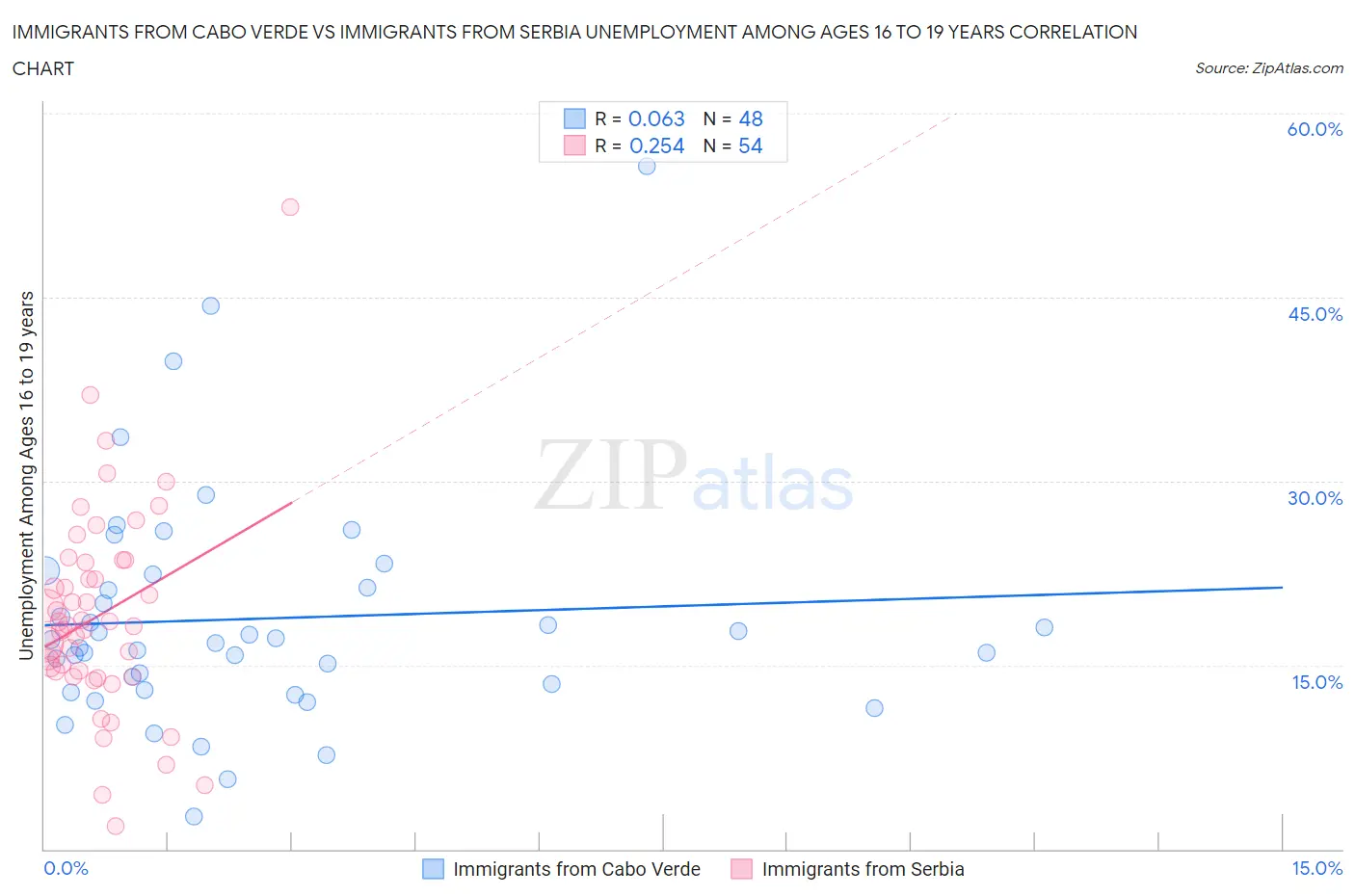 Immigrants from Cabo Verde vs Immigrants from Serbia Unemployment Among Ages 16 to 19 years