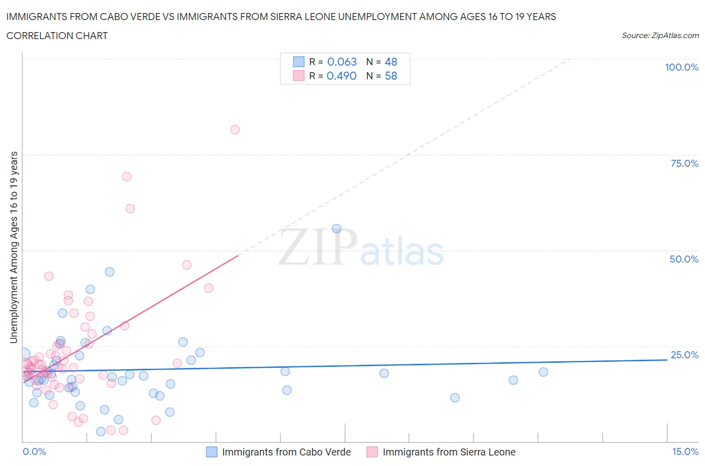 Immigrants from Cabo Verde vs Immigrants from Sierra Leone Unemployment Among Ages 16 to 19 years