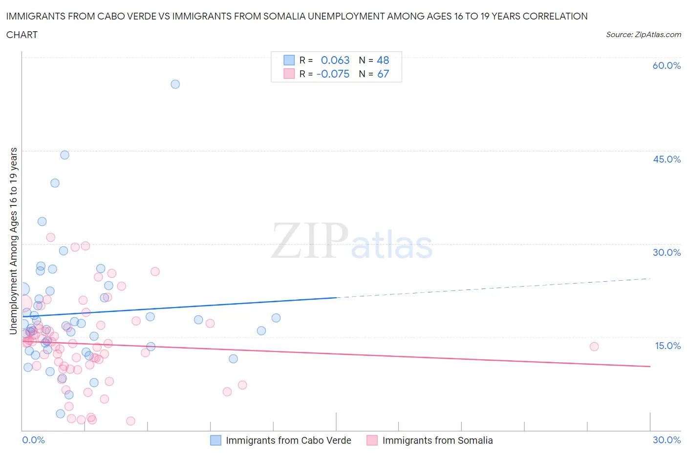 Immigrants from Cabo Verde vs Immigrants from Somalia Unemployment Among Ages 16 to 19 years