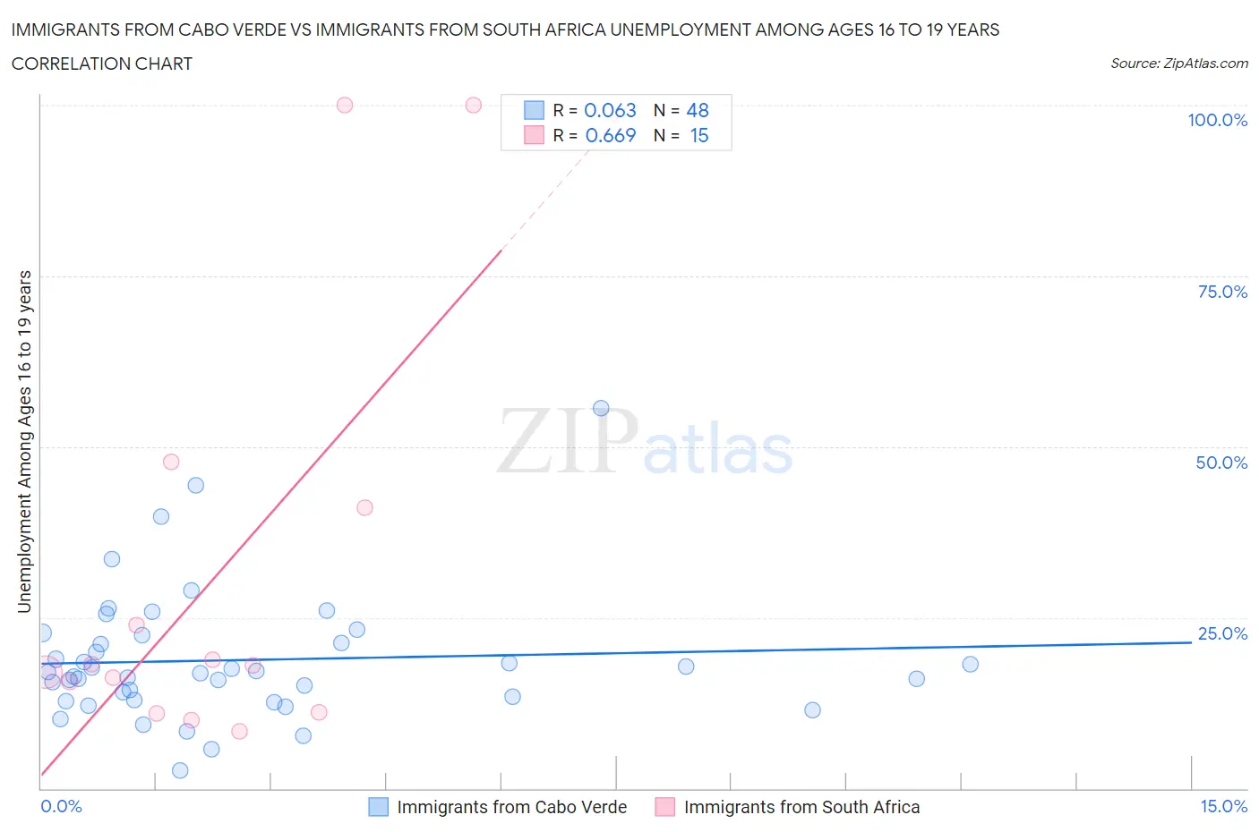 Immigrants from Cabo Verde vs Immigrants from South Africa Unemployment Among Ages 16 to 19 years