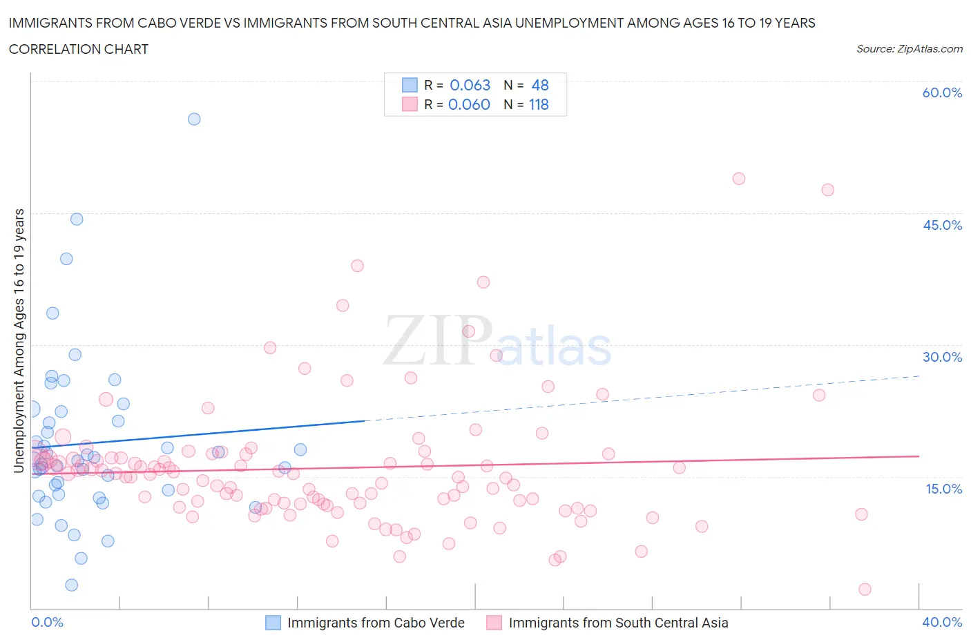 Immigrants from Cabo Verde vs Immigrants from South Central Asia Unemployment Among Ages 16 to 19 years