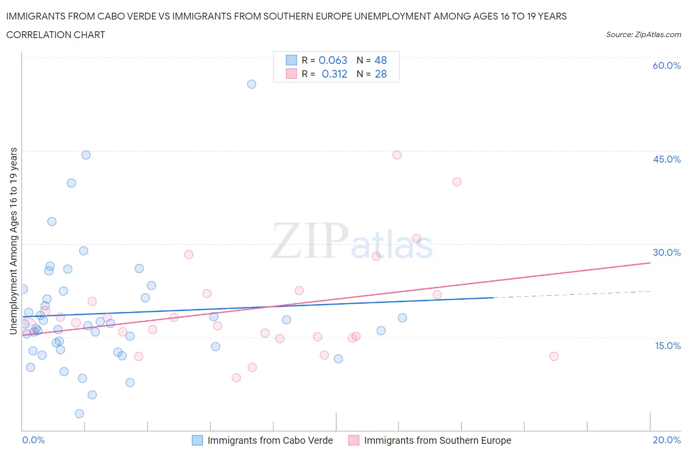 Immigrants from Cabo Verde vs Immigrants from Southern Europe Unemployment Among Ages 16 to 19 years