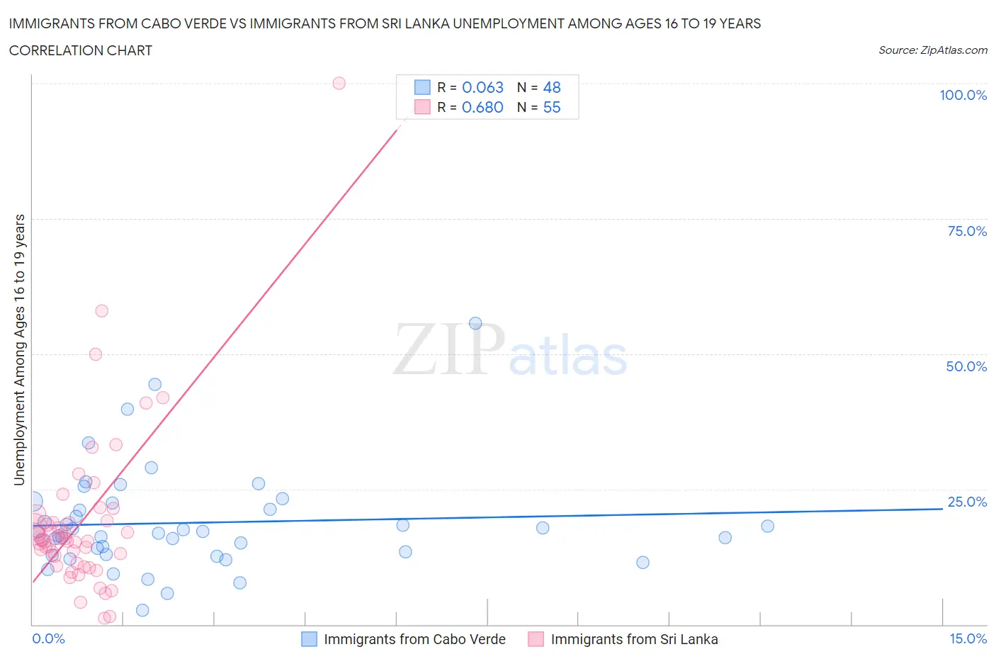 Immigrants from Cabo Verde vs Immigrants from Sri Lanka Unemployment Among Ages 16 to 19 years
