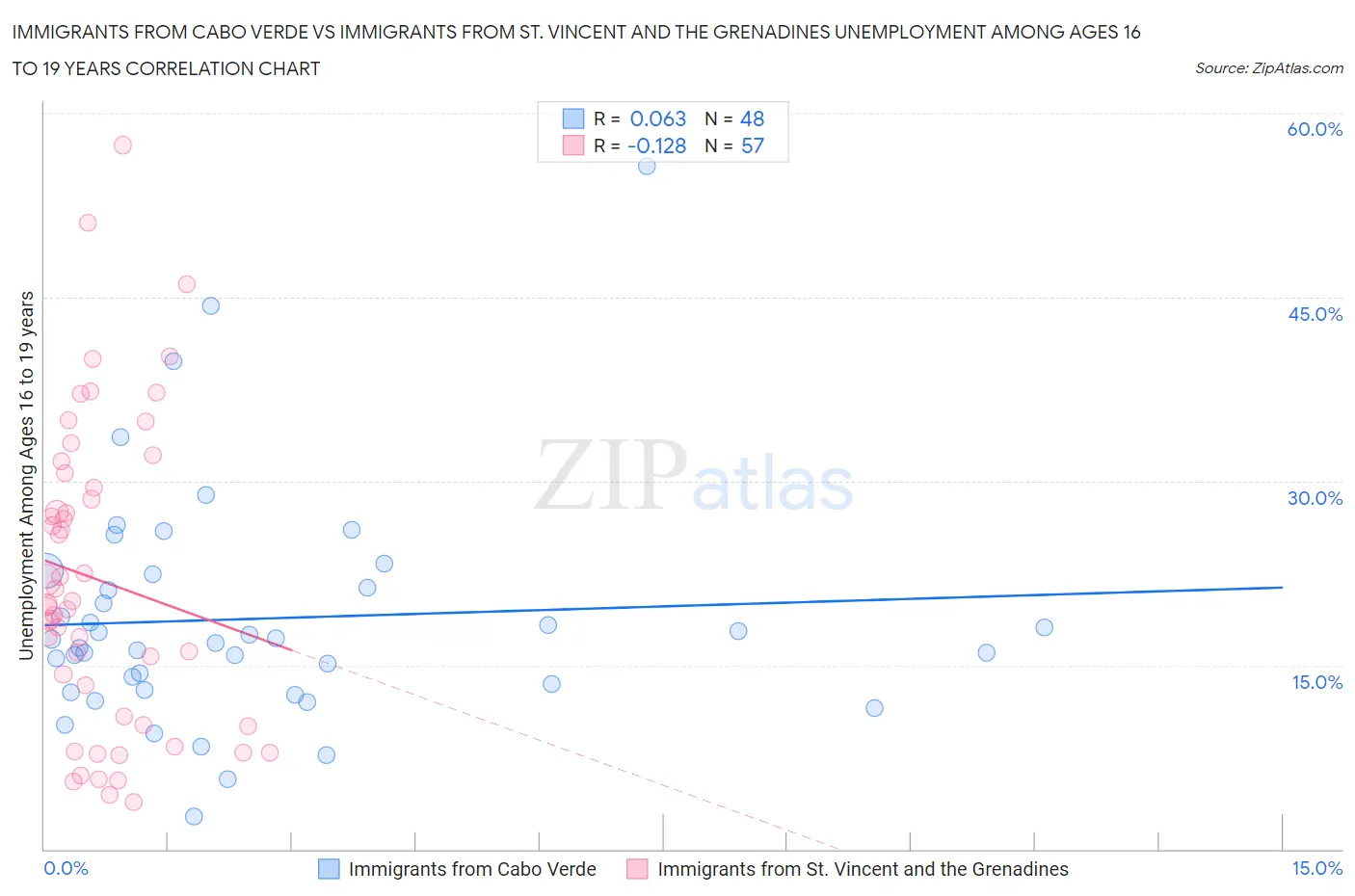 Immigrants from Cabo Verde vs Immigrants from St. Vincent and the Grenadines Unemployment Among Ages 16 to 19 years