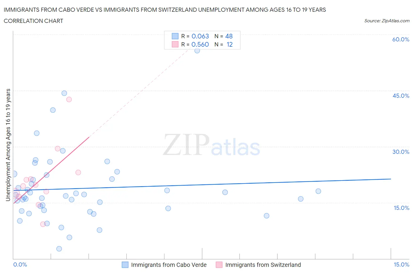 Immigrants from Cabo Verde vs Immigrants from Switzerland Unemployment Among Ages 16 to 19 years