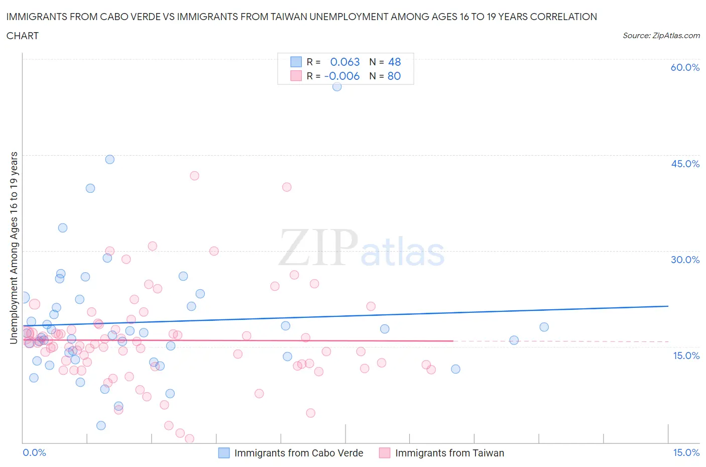 Immigrants from Cabo Verde vs Immigrants from Taiwan Unemployment Among Ages 16 to 19 years