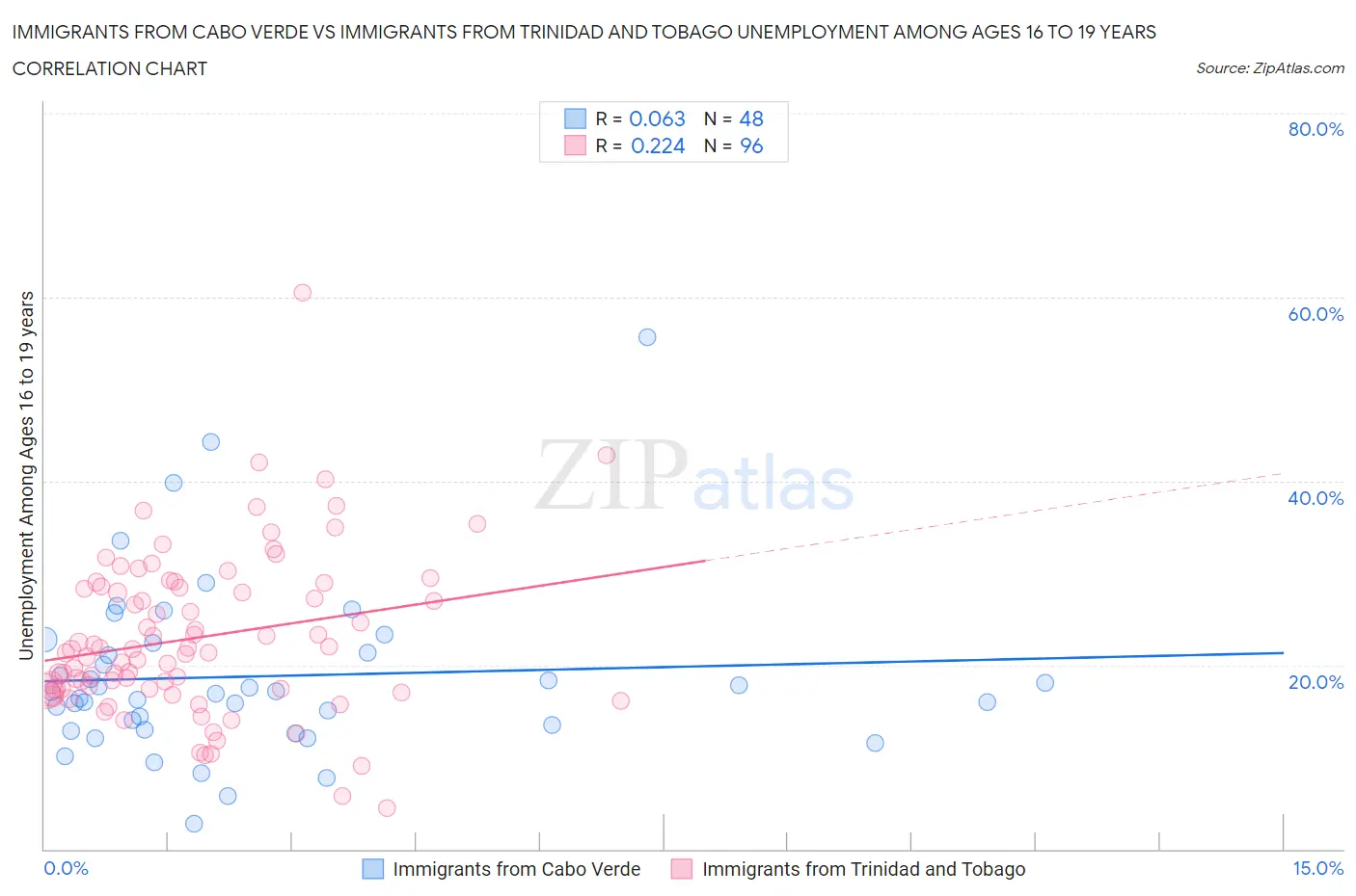 Immigrants from Cabo Verde vs Immigrants from Trinidad and Tobago Unemployment Among Ages 16 to 19 years