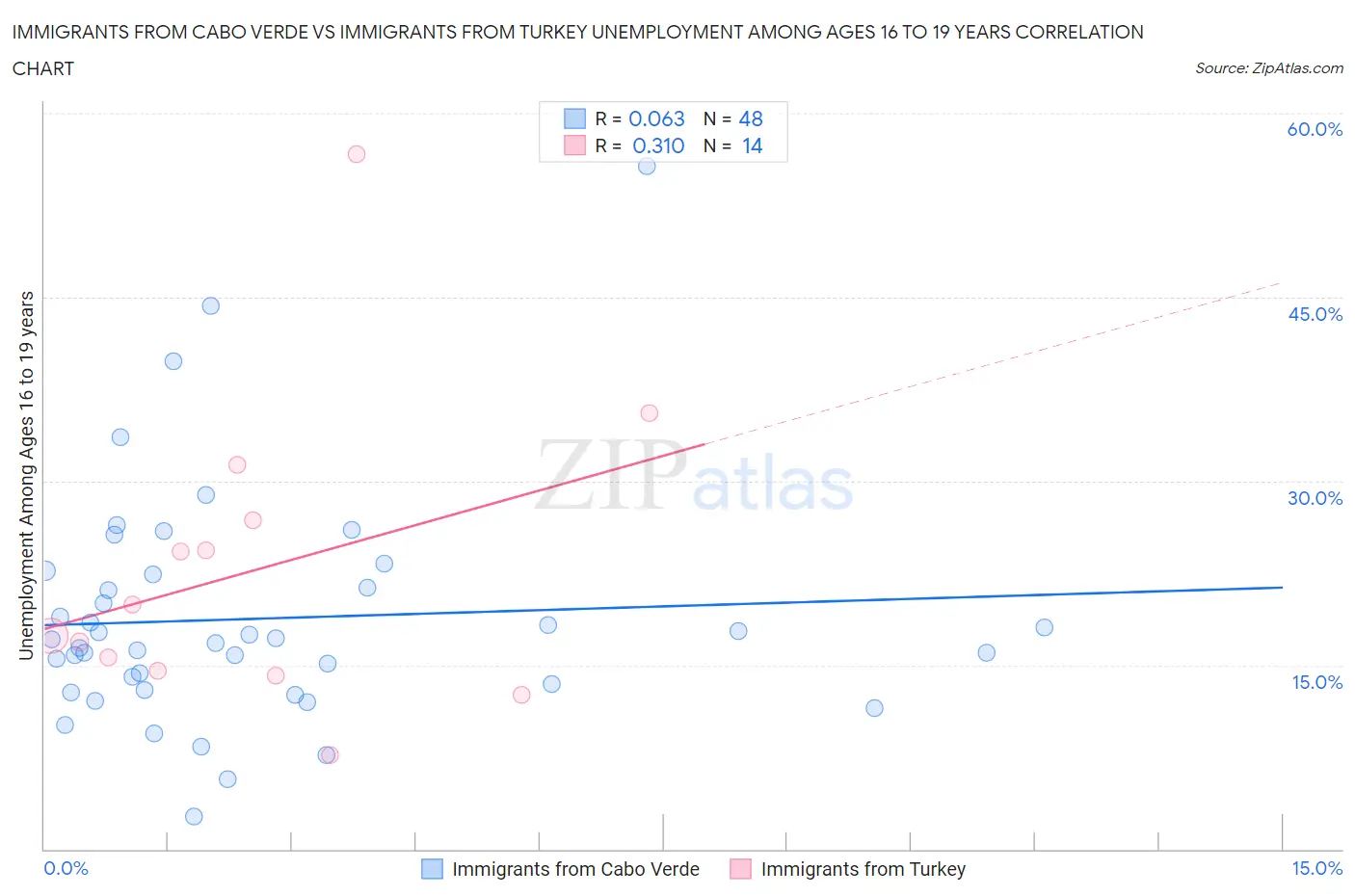 Immigrants from Cabo Verde vs Immigrants from Turkey Unemployment Among Ages 16 to 19 years