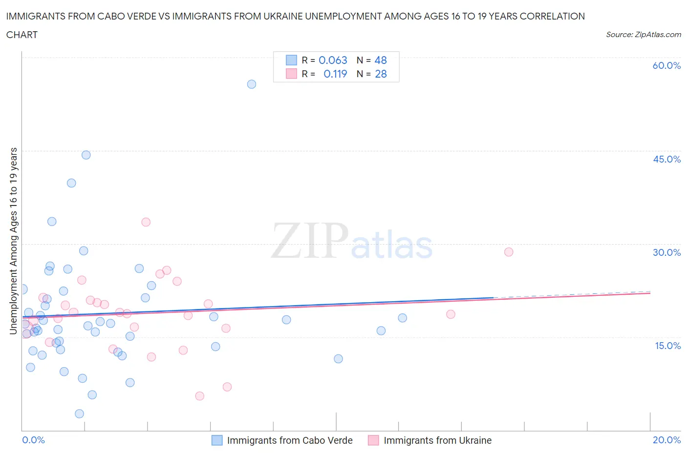 Immigrants from Cabo Verde vs Immigrants from Ukraine Unemployment Among Ages 16 to 19 years