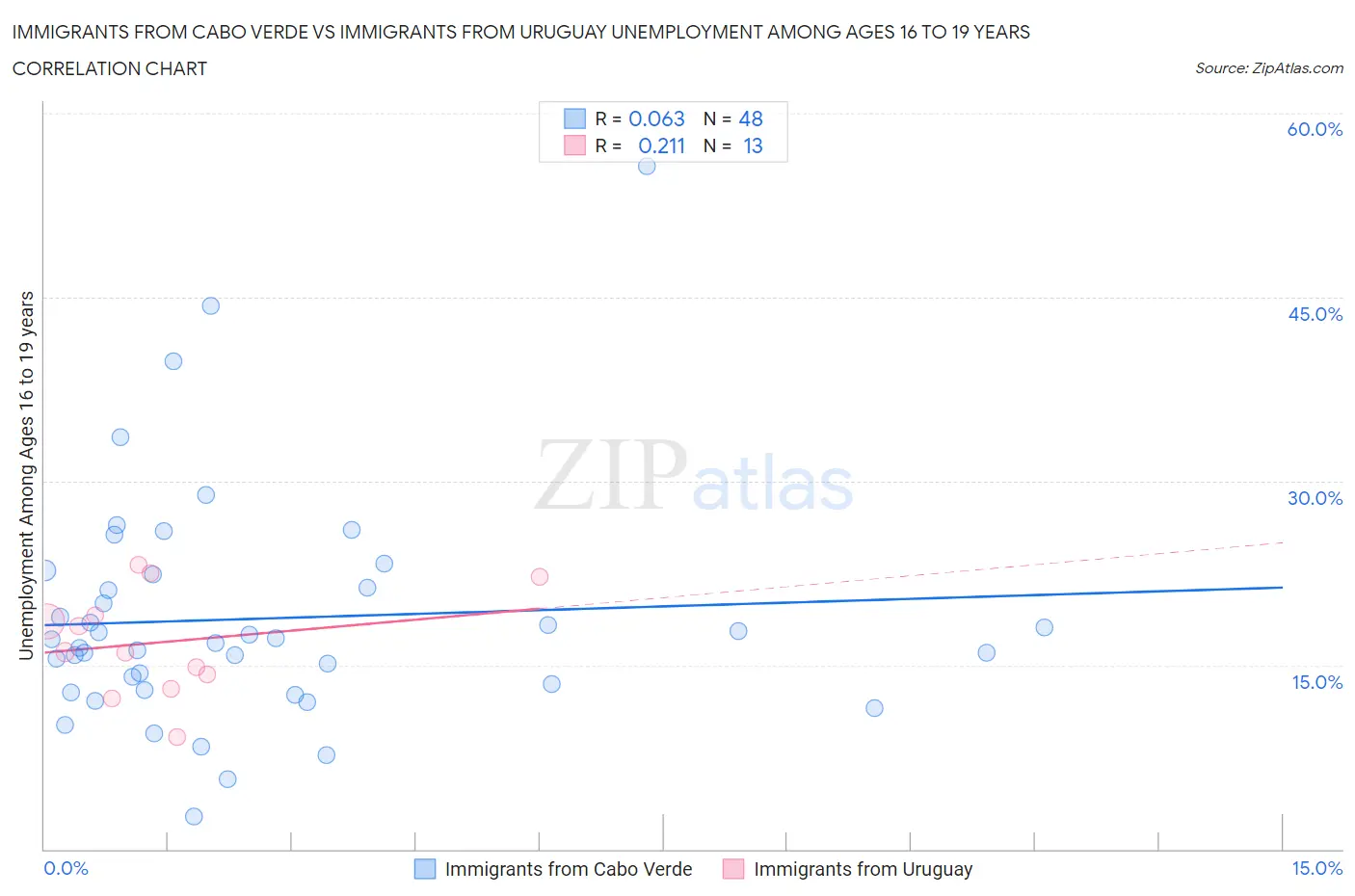 Immigrants from Cabo Verde vs Immigrants from Uruguay Unemployment Among Ages 16 to 19 years