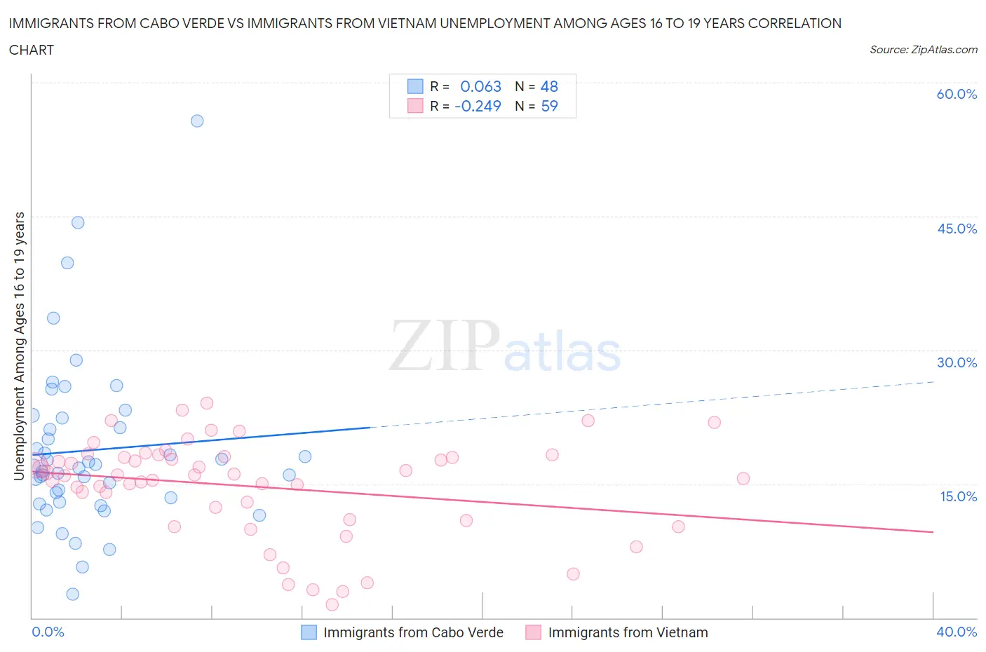 Immigrants from Cabo Verde vs Immigrants from Vietnam Unemployment Among Ages 16 to 19 years