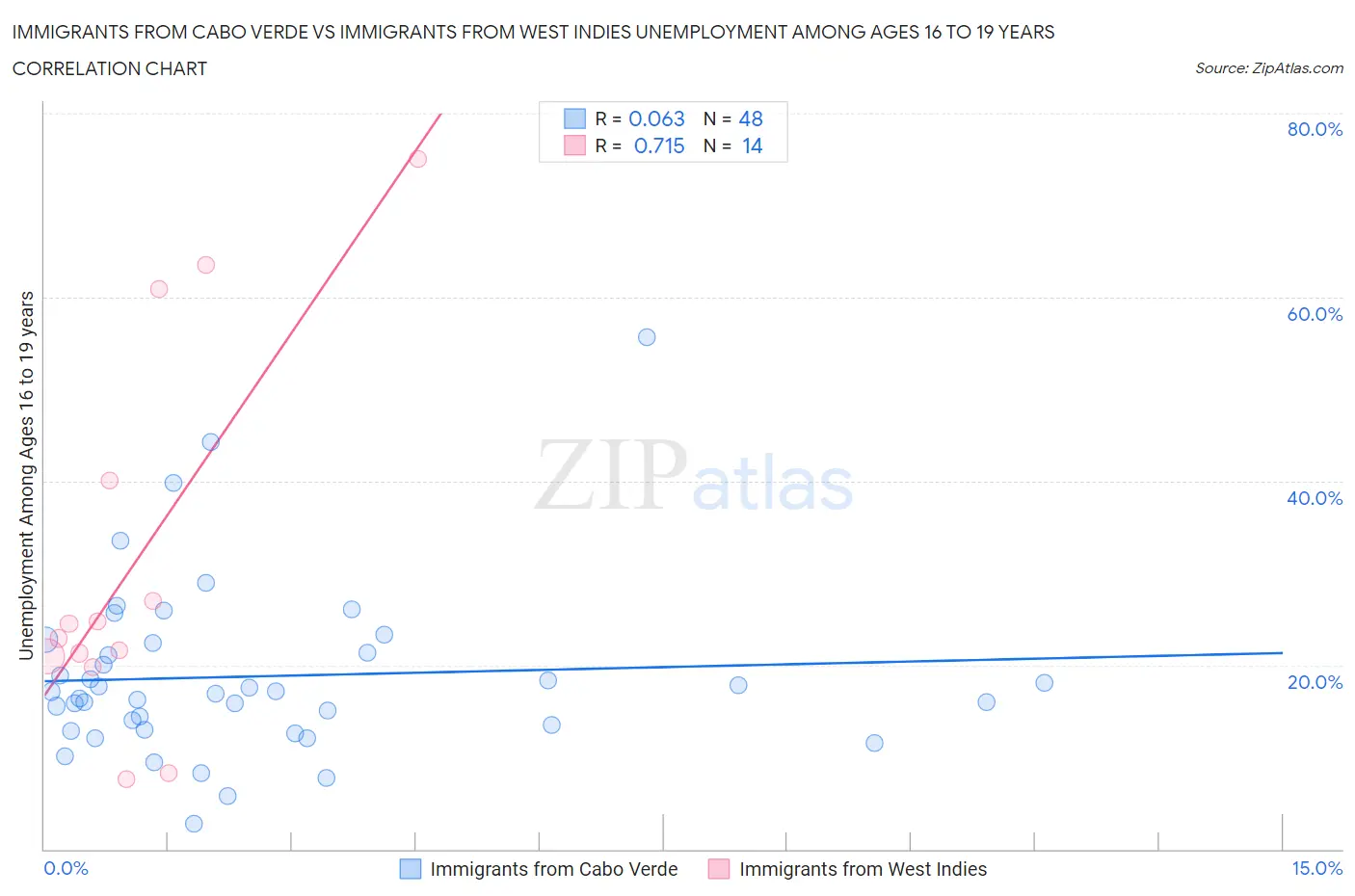 Immigrants from Cabo Verde vs Immigrants from West Indies Unemployment Among Ages 16 to 19 years
