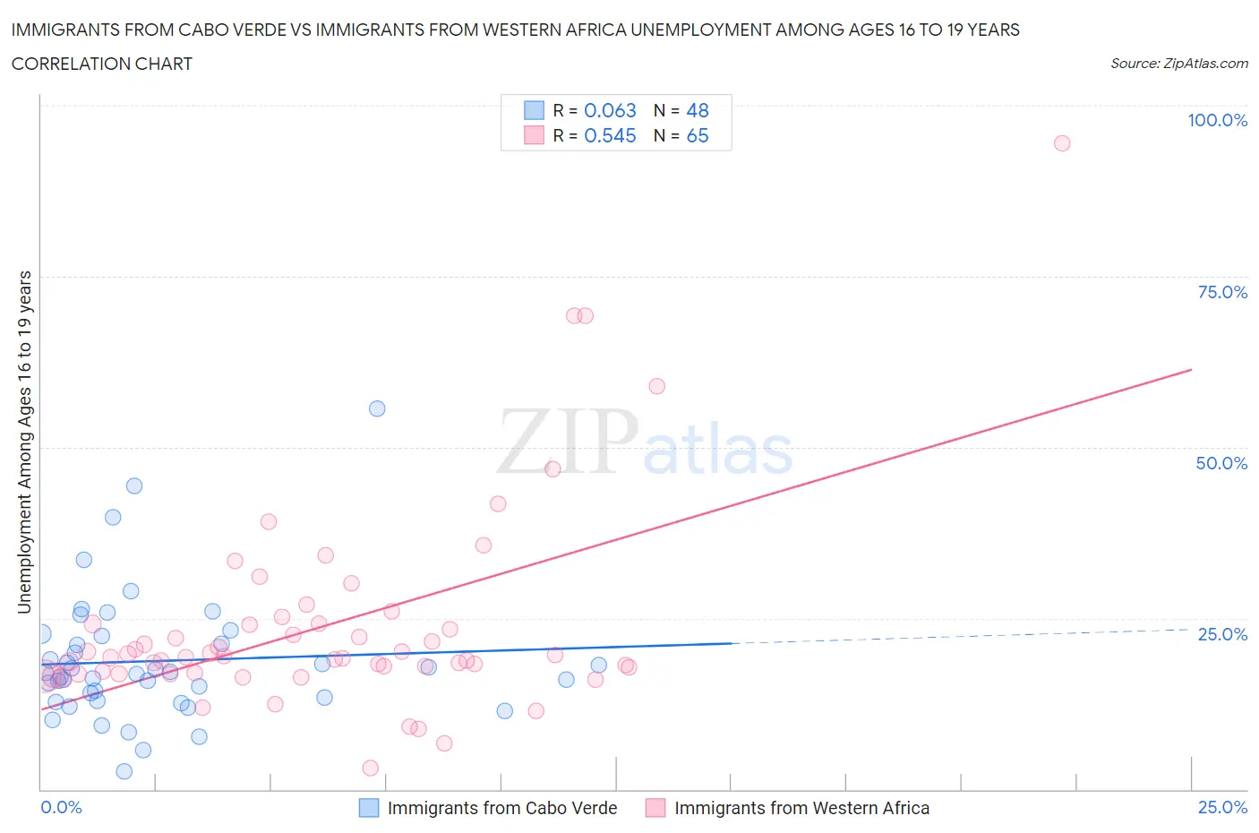 Immigrants from Cabo Verde vs Immigrants from Western Africa Unemployment Among Ages 16 to 19 years