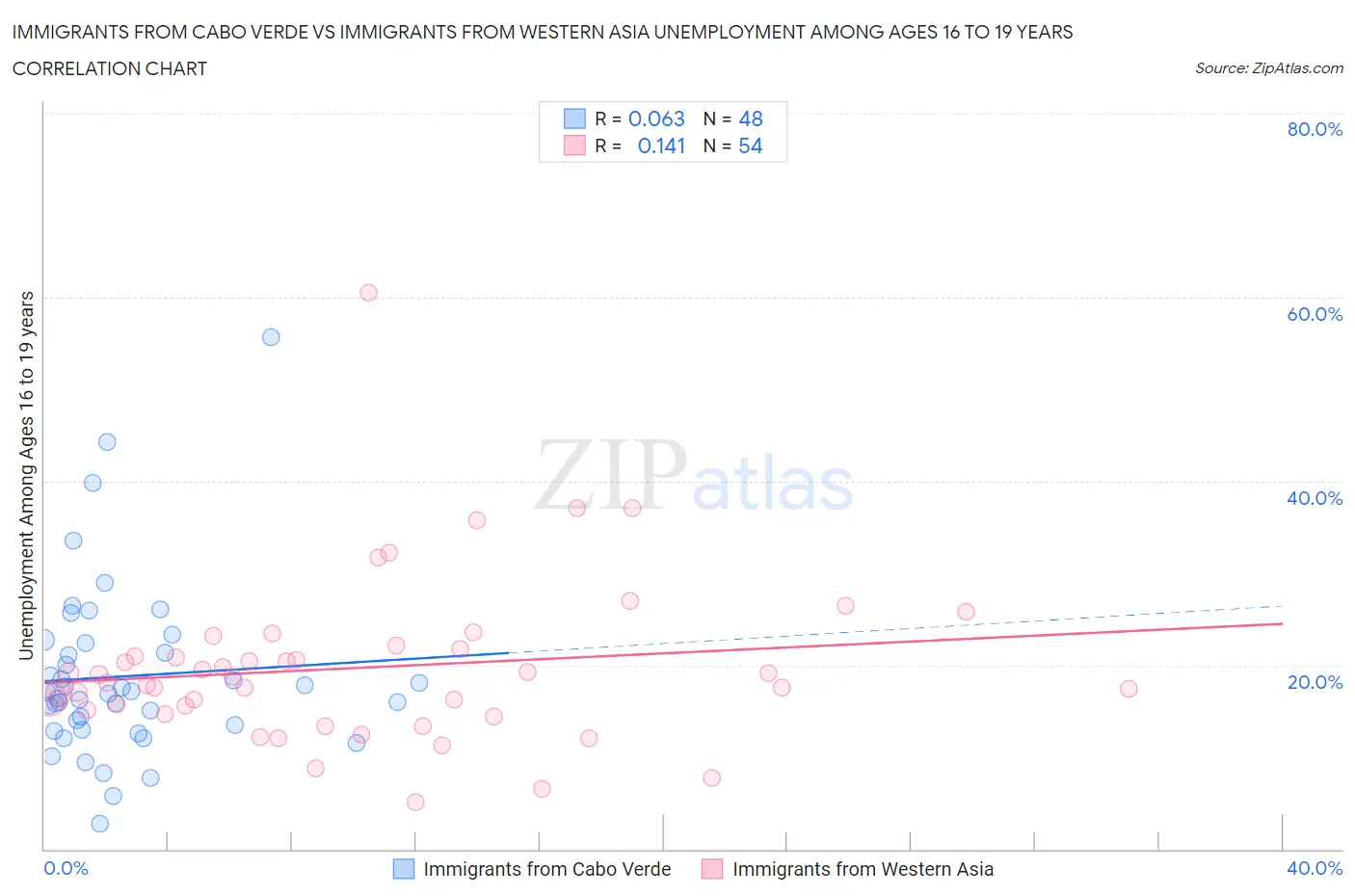 Immigrants from Cabo Verde vs Immigrants from Western Asia Unemployment Among Ages 16 to 19 years