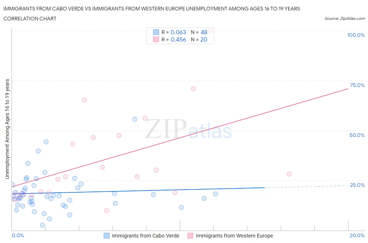 Immigrants from Cabo Verde vs Immigrants from Western Europe Unemployment Among Ages 16 to 19 years