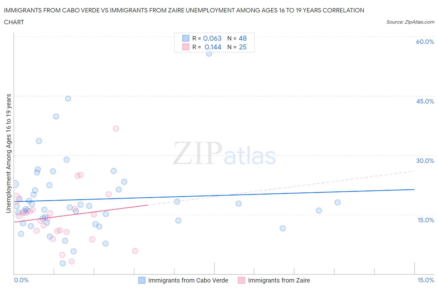 Immigrants from Cabo Verde vs Immigrants from Zaire Unemployment Among Ages 16 to 19 years